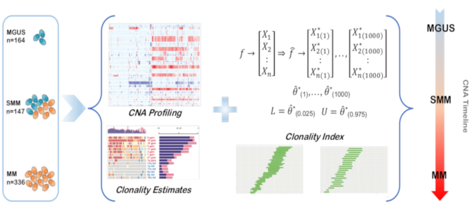 Deciphering the Chronology of Copy Number Alterations in Multiple Myeloma